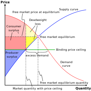 Price Ceiling And Price Floor Gemanalyst