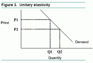 Unitary elastic