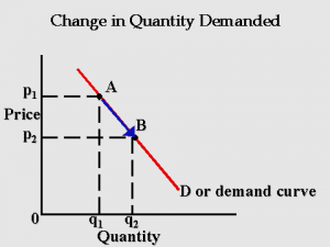 change in quantity demanded
