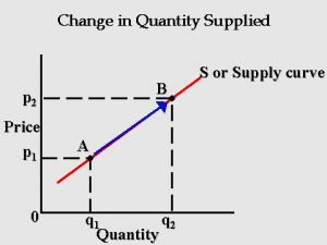 change in quantity supplied