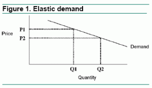 elastic demand