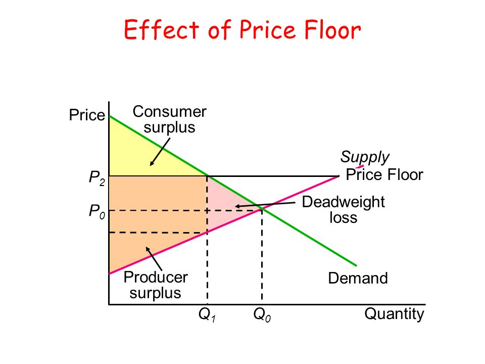 Price Ceiling and Price Floor Gemanalyst