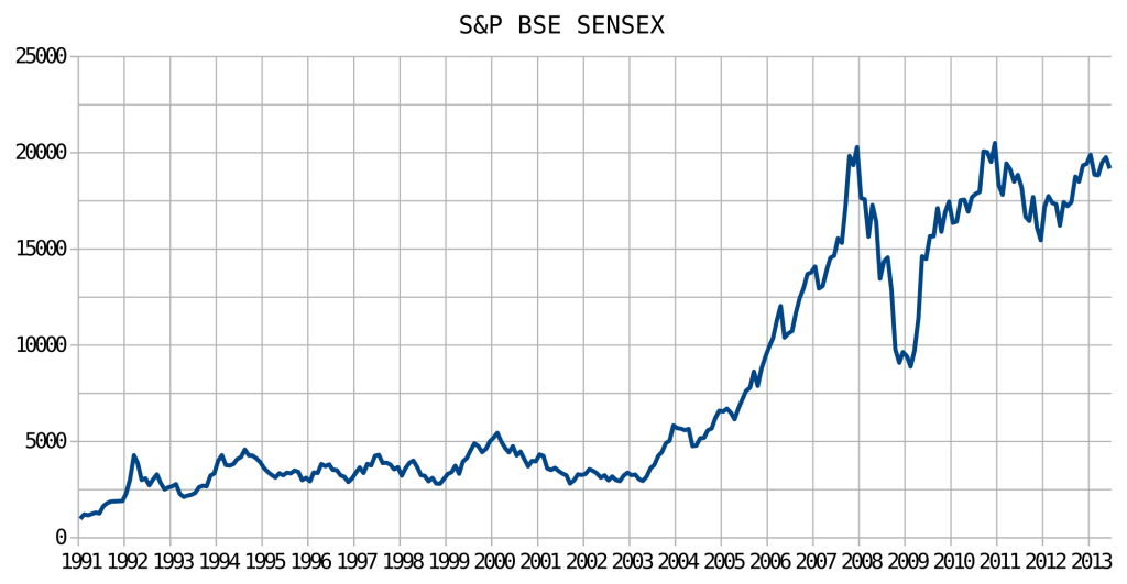 stock market today graph