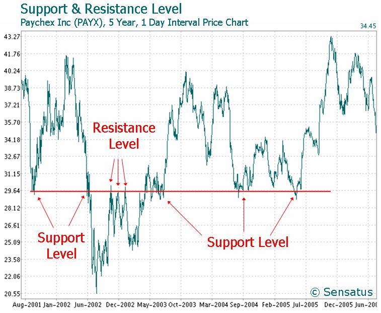 Support_and_resistance_level