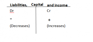 Double Entry Accounting – Explanation With Examples | Gemanalyst