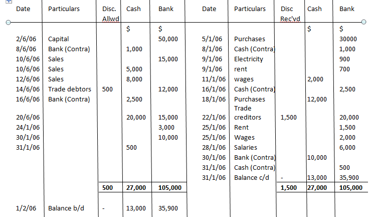 Definition And Explanation Of Cash Book With Examples Gemanalyst